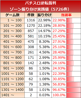 逆転裁判 ゾーン実践値